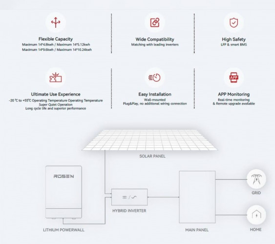 Battery pack 51.2V 200Ah LiFePO4, LFP wall type with EVE 3.2V 100Ah LiFePO4 grade A cells