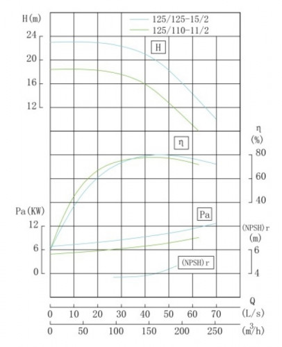 IRG TKG 125/110-11/2 (143/16), 11 kW, 2900 vertical centrifugal pump