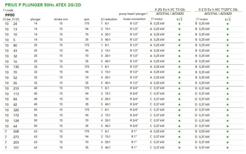 Plunger motor dosing pump EMEC series PRIUS P 50 Hz ATEX 2G/2D (explosion-proof) 5-508 l/h, 10-7 bar