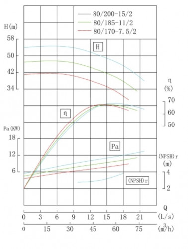 IHG BGLH 80-200 (50/50), 15kW, 2880 - насос ін-лайн нержавіючий