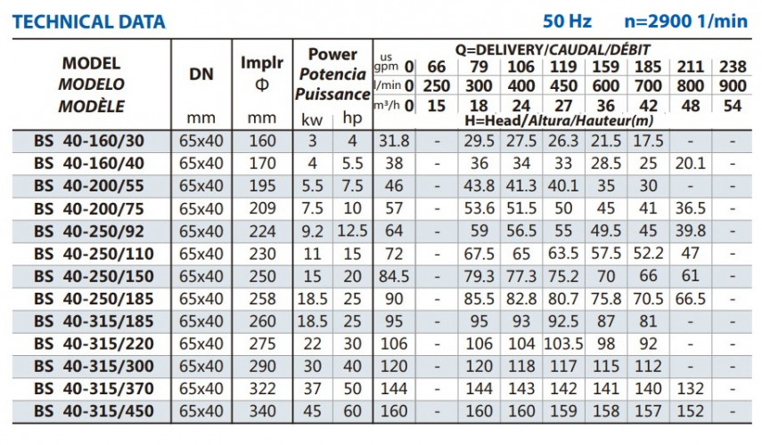 Freischwingerpumpe BS 40-160/40, AISI 316, 2900, ohne Motor