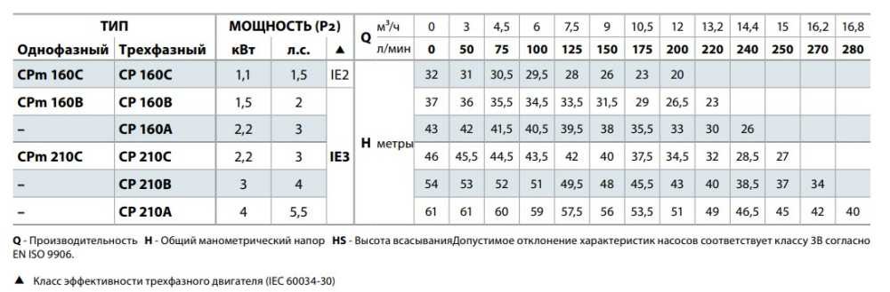 Kreiselpumpe CP 220C