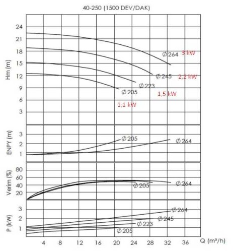 Насос термомасла для битум BTKF-K 40-250 (1500) без двигателя