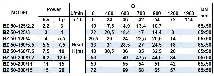 BZm 50-125/2.2 Edelstahl-Kreiselblockpumpe für Fungizide