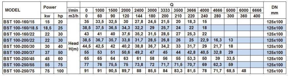 Bomba centrífuga monobloque BST 100-250/45, 3000