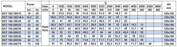 Bomba centrífuga monobloque BST 100-250/45, 3000