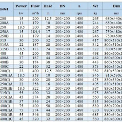 BGWHB 200-315B (173/24), 18,5kW, 1480, Ex Stainless Steel Horizontal Pump