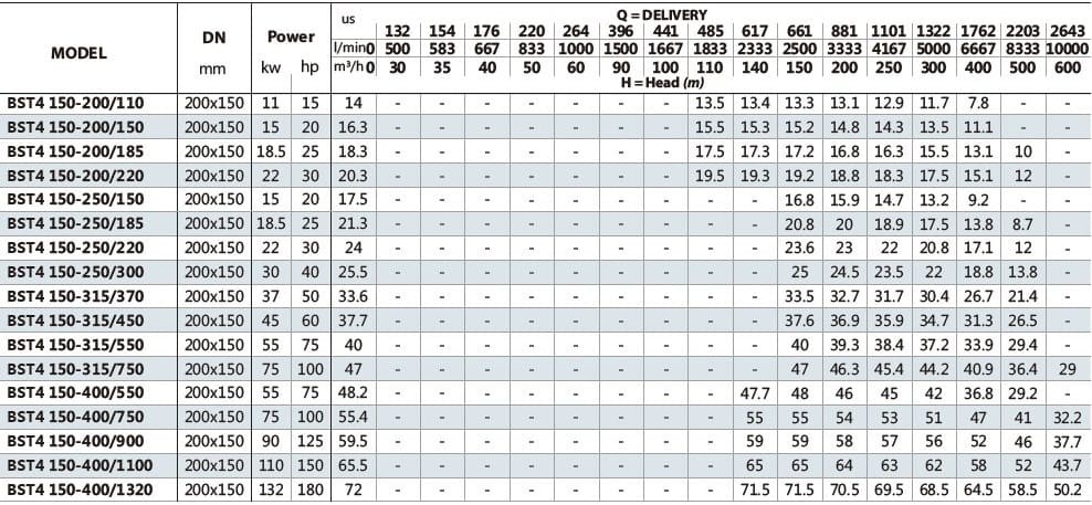 Pompe à eau monobloc BST4 150-250/30, 1500