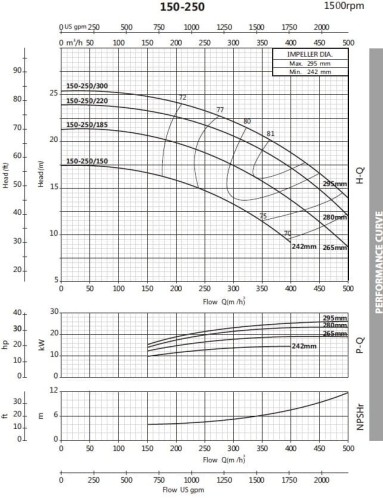 Pompe à eau monobloc BST4 150-250/30, 1500