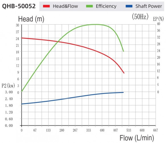 Насос перекачки хлорида железа QHB-G-50052EAL-SSH5V38AGABS-3801,GFRPP, 507L/min, 24m, 3,7kW, 380V, центробежный самовсасывающий