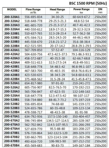 BSC4 200-670A/B, (1500) Pumpe zweispaltige
