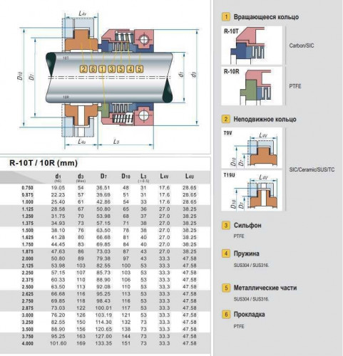 Uszczelnienie mechaniczne wału pompy R-10R 2.1/2 cala typ ANGA 11, AESSEAL B08, JOHN CRANE 10R z materiałów SIC/SIC, PTFE, 304, V