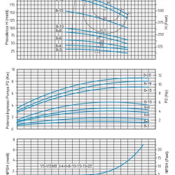 Speroni VSM 8-3 mehrstufige vertikale Kreiselpumpe