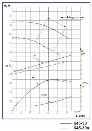 Насосный агрегат К45/30а, 5,5kW, 3000, на раме