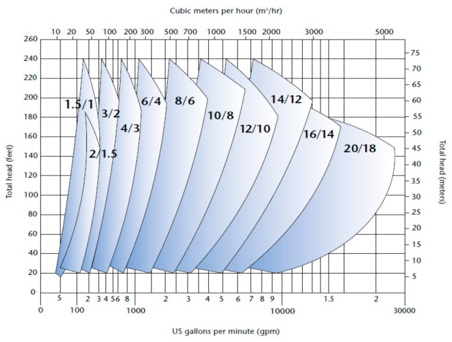 Pompe à boues KSH, 20-650 mm, 10-14000 m3/h, 10-70 m