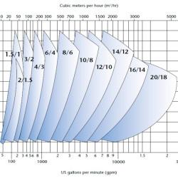 KSH Hochleistungs-Schlammpumpe, 20-650 mm, 10-14000 m3/h, 10-70 m