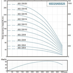 Глубинный скважинный насос 6SS25/18, Outlet: 4 дюйма, 18,5kW, 380V