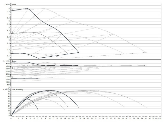 Wilo-Yonos MAXO-D 40/0,5-8 PN6/10 pompa obiegowa podwójna