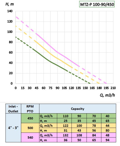Zapfwellenpumpe (Zapfwelle) des Traktors MTZ-P 100-90/450 zur Bewässerung