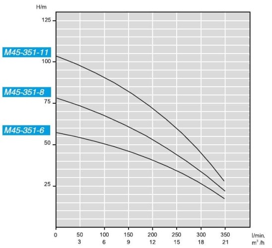 Погружной скважинный насос M45-351-8, 380V