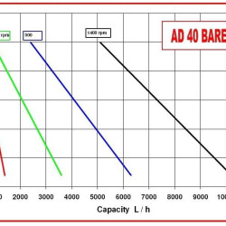 Насос для хлебной закваски AlphaDynamic AD40 BARE SHAFT импеллерный (без двигателя)