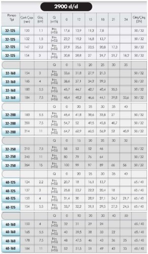 Pompe à eau haute température EMSE EKY 40-125, 2,2 kW, 2900, sans moteur
