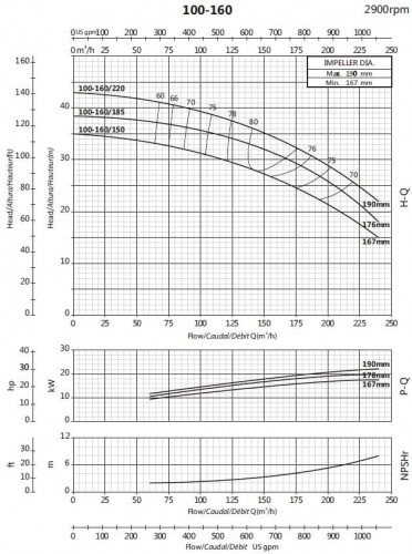 Консольный насос для циркуляции BS 100-160/150 (180/24,5), 15kW, 2900 без двигателя