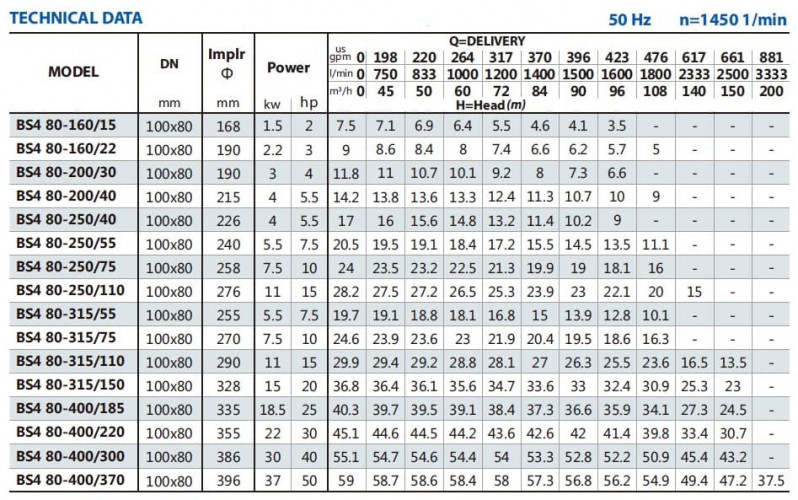 Pompa do podwyższania ciśnienia BS4 80-160/15 (60/6,4), 1,5kW, 1450 bez silnika