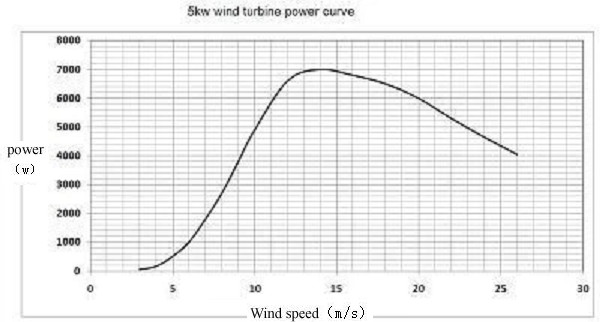 Éolienne Série G RX-5KG 5 kW horizontale