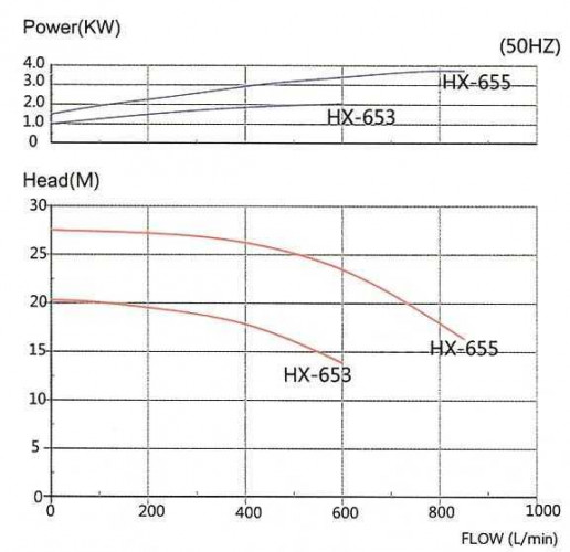 Насос для химии с магнитной муфтой MP-HX-655 CFRETFE, 860L/min, 27,6m, 380V-TOSHIBA