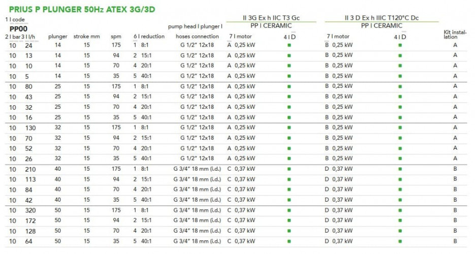 Plunger motor dosing pump EMEC PRIUS P series 50 Hz ATEX 3G/3D (explosion-proof) 5-320 l/h, 10 bar