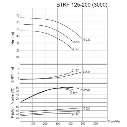 BTKF 125-200 Einstufige konsolen Pumpe , ohne Motor (3000)