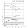 BTKF 125-200 Einstufige konsolen Pumpe , ohne Motor (3000)