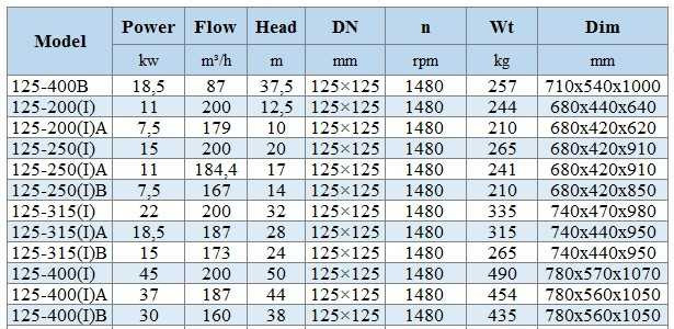 BGWH 125-315(I) (200/32), 22kW, 1480 - насос нержавеющий горизонтальный