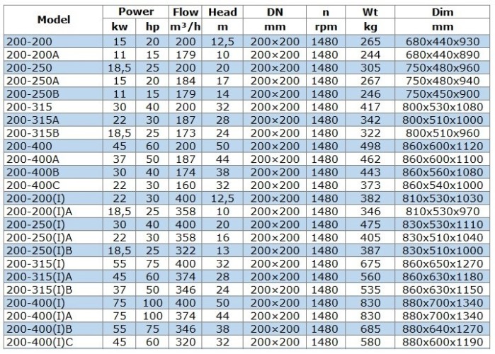BGW 200-315A (187/28), 22kW, 1480 Horizontale Kreiselpumpe