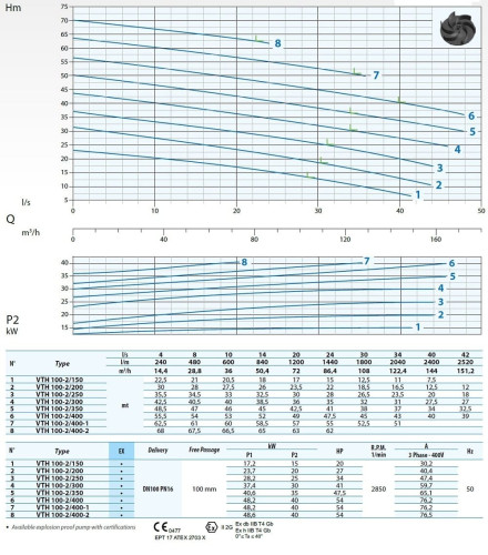 Bomba para aguas residuales Dreno VTH-EX 100-2/400/2 con impulsor vortex