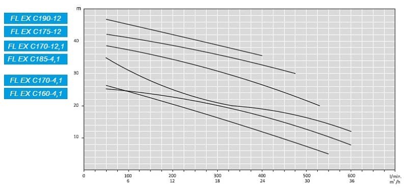 ATEX FL EX C190-12, 380V насос снят с производства