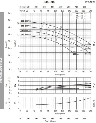 Pompa wodna monoblokowa BST4 100-200/5,5, 1500