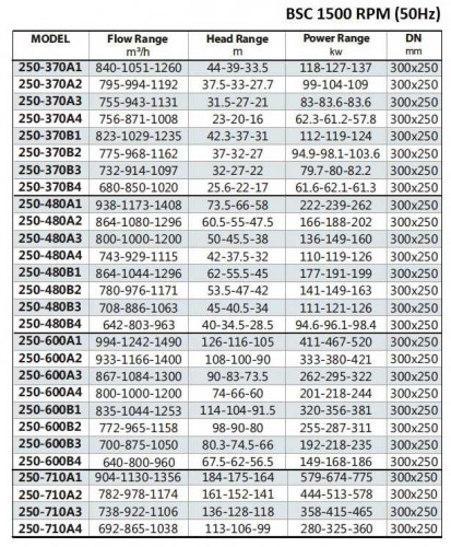 BSC4 250-370A/B, (1500) Pumpe zweispaltige