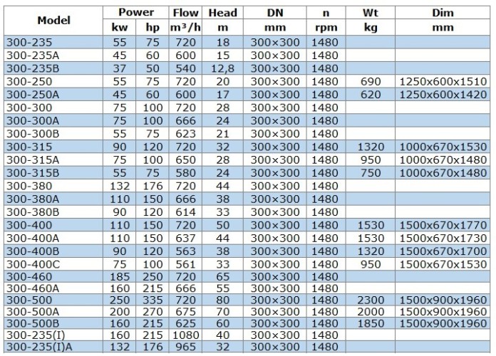 Насос для нафтопродуктів IRG BGLB 300-300 (720/28), 75kW, 1480 Ex