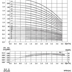 Multistage pump CDLF 3-330, AISI 304, Ex