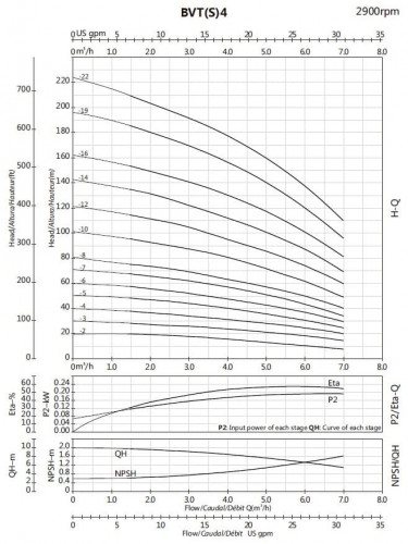 Multistage pump BVS 4-4, 0.75kW, AISI 316, Ex explosion-proof
