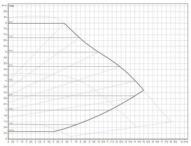 Wilo-Yonos MAXO 40/0,5-8 PN6/10 pompa obiegowa