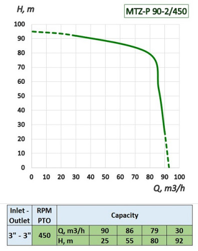 Pompe entraînée par prise de force tracteur MTZ-P 90-2/450