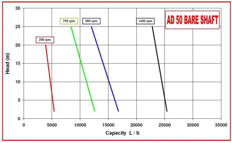 Насос для фруктового пюре з ягодами AlphaDynamic AD50 BARE SHAFT імпеллерний (без двигуна)