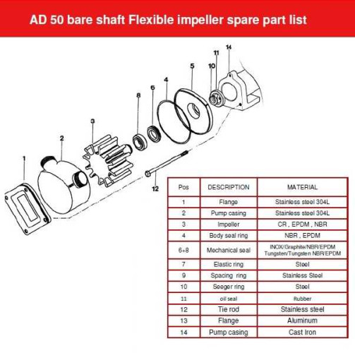 Насос для фруктового пюре з ягодами AlphaDynamic AD50 BARE SHAFT імпеллерний (без двигуна)