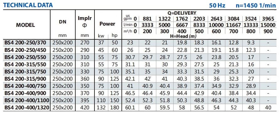 Консольный насос для орошения BSM4 200-250/550 (500/26), 55kW, 1450