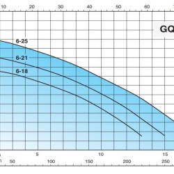 Bomba de aguas residuales con trituradora Calpeda GQG 6-21