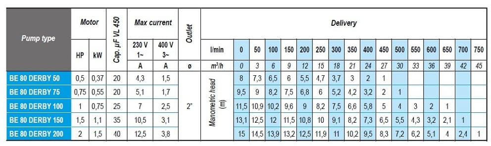Погружной дренажный насос BE 80 DERBY 150, 220V