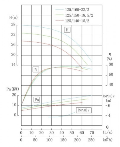 IRG TKG 125/150-18.5/2 (150/28), 18.5 kW, 2900 vertical centrifugal pump
